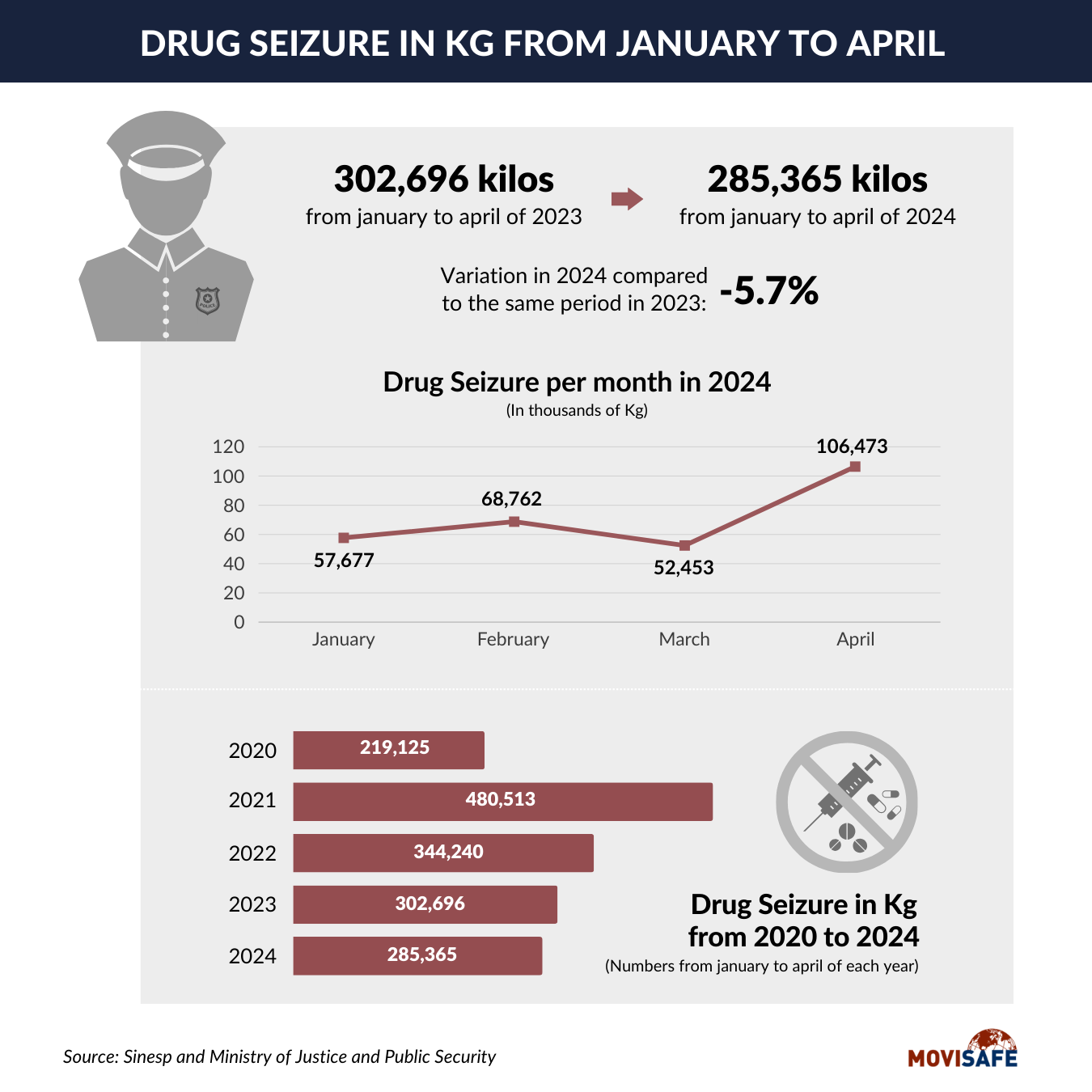 Statistics: Drug Trafficking and Seizure in Brazil in 2024 - MOVISAFE
