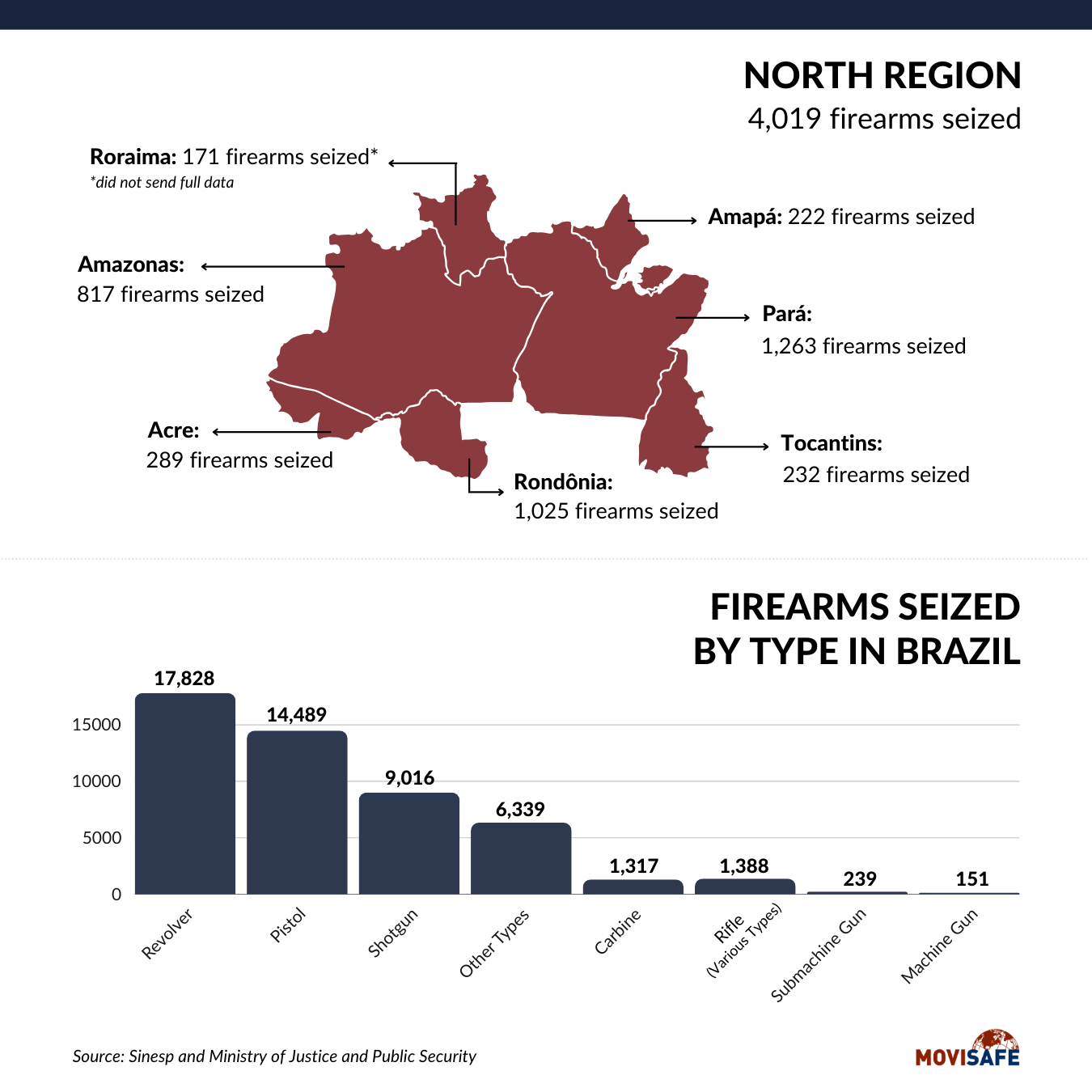 Firearms Seizure by Region of Brazil in the 1st Half of 2024 - MOVISAFE