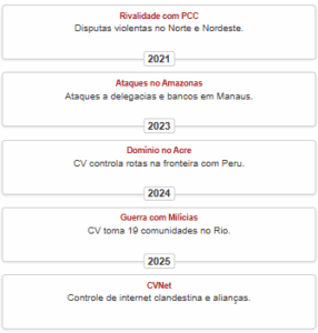 Linha do tempo Comando Vermelha